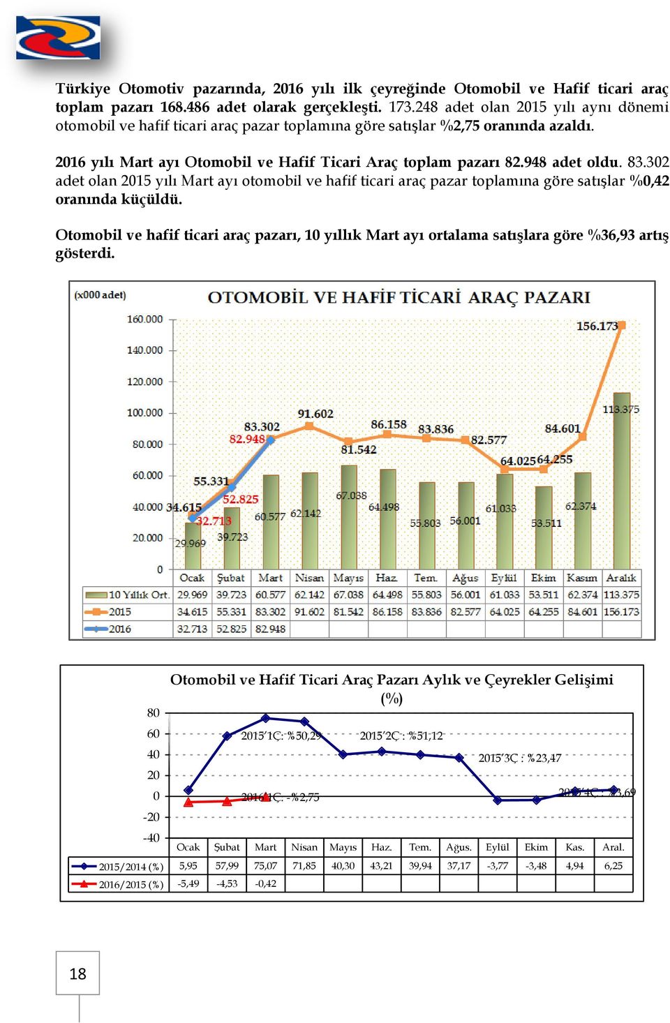 83.302 adet olan 201 yılı Mart ayı otomobil ve hafif ticari araç pazar toplamına göre satışlar %0,42 oranında küçüldü.