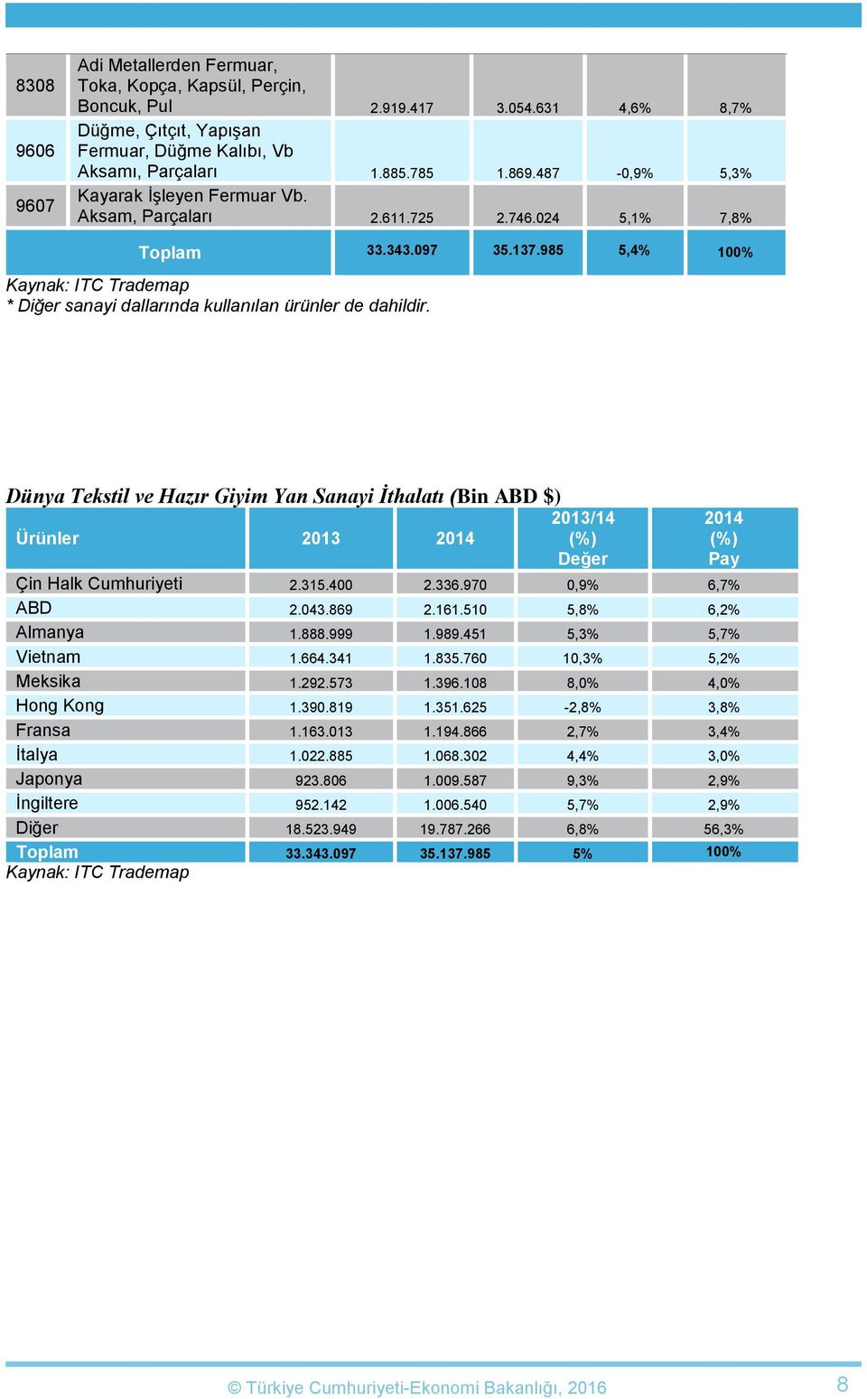 985 5,4% 100% Kaynak: ITC Trademap * Diğer sanayi dallarında kullanılan ürünler de dahildir.