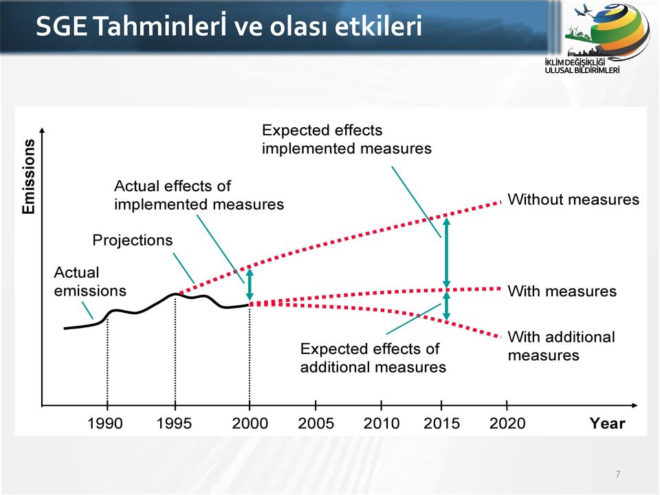 measures Projections Actual emissions With measures Expected effects of