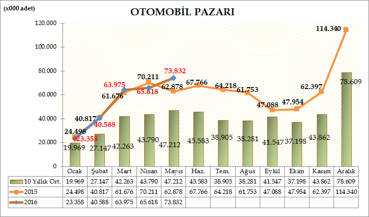 Türkiye Otomotiv pazarında, 2016 yılı ilk beş ayında Otomobil satışları bir önceki yılın aynı dönemine göre %2,8 artarak 267.371 adete ulaştı. Geçen sene aynı dönemde 260.