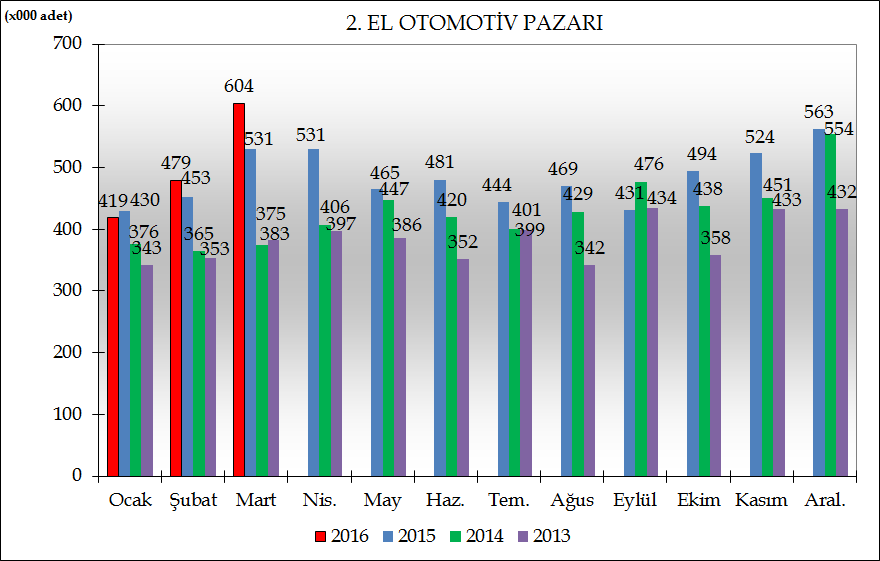 2. EL PAZARI RAPORU TÜİK verilerine göre, 2016 Ocak-Mart döneminde Türkiye 2. el araçları toplam pazarı %6,7 artarak 1 milyon 628 bin 466 adet ile yeniden el değiştirdi.