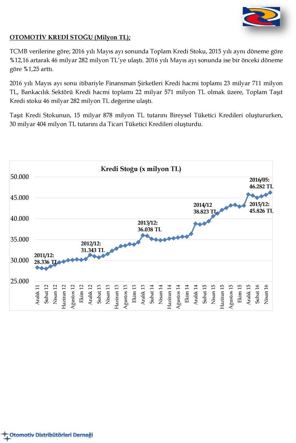 artarak 46 milyar 282 milyon TL ye ulaştı. 2016 yılı Mayıs ayı sonunda ise bir önceki döneme göre %1,25 arttı.