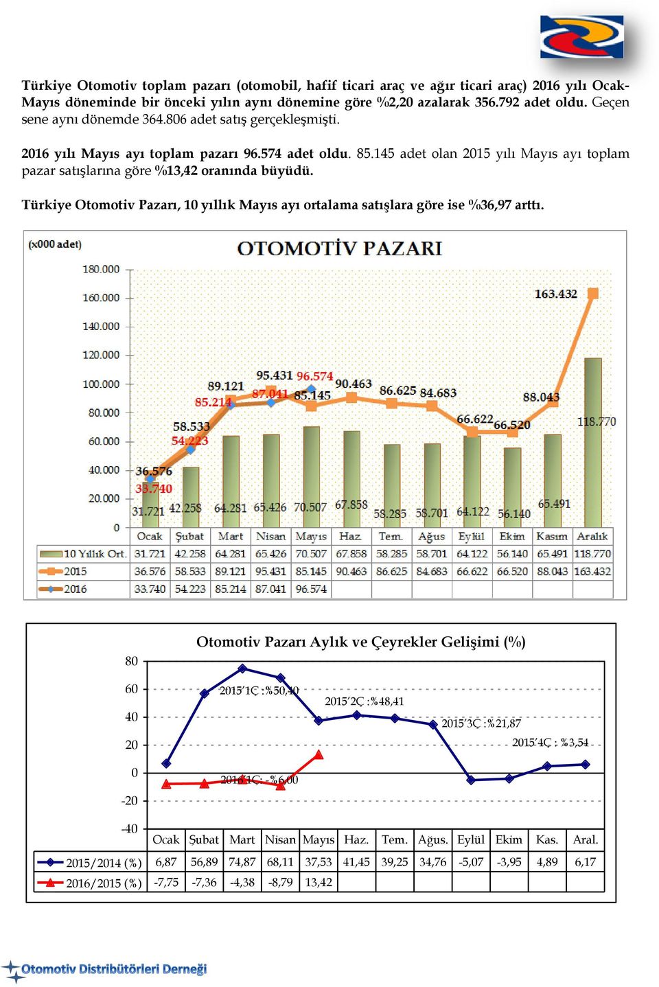 145 adet olan 2015 yılı Mayıs ayı toplam pazar satışlarına göre %13,42 oranında büyüdü. Türkiye Otomotiv Pazarı, 10 yıllık Mayıs ayı ortalama satışlara göre ise %36,97 arttı.