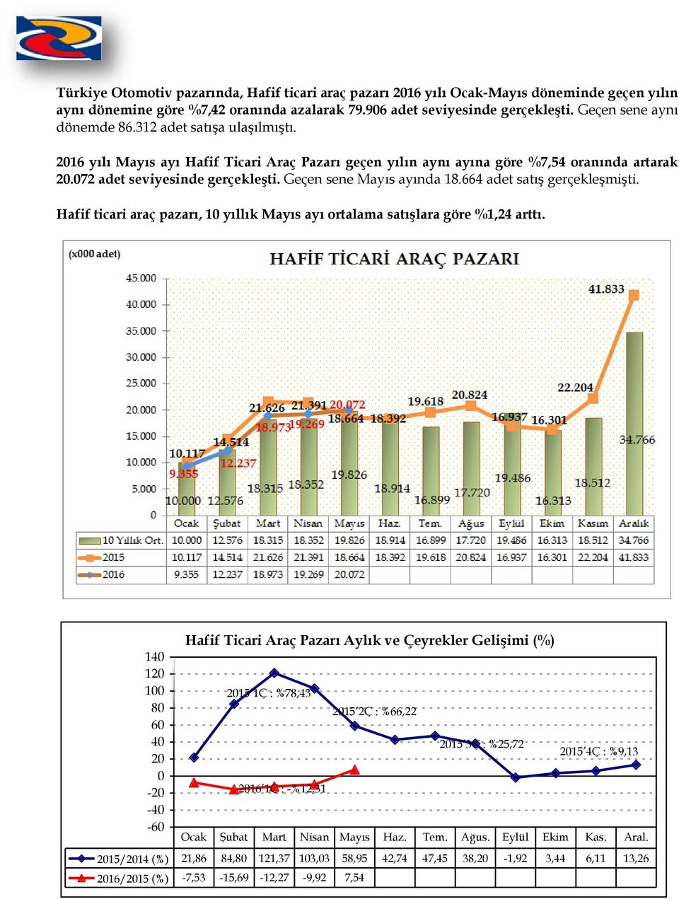 Geçen sene Mayıs ayında 18.664 adet satış gerçekleşmişti. Hafif ticari araç pazarı, 10 yıllık Mayıs ayı ortalama satışlara göre %1,24 arttı.