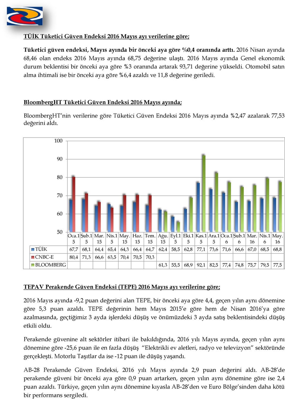 Otomobil satın alma ihtimali ise bir önceki aya göre %6,4 azaldı ve 11,8 değerine geriledi.