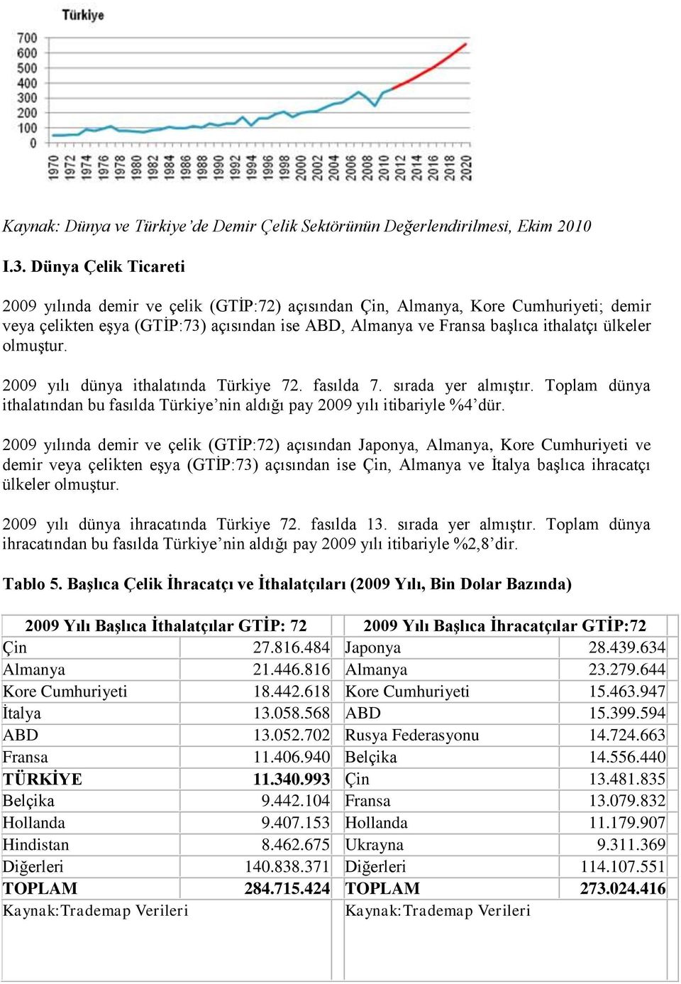 olmuştur. 2009 yılı dünya ithalatında Türkiye 72. fasılda 7. sırada yer almıştır. Toplam dünya ithalatından bu fasılda Türkiye nin aldığı pay 2009 yılı itibariyle %4 dür.