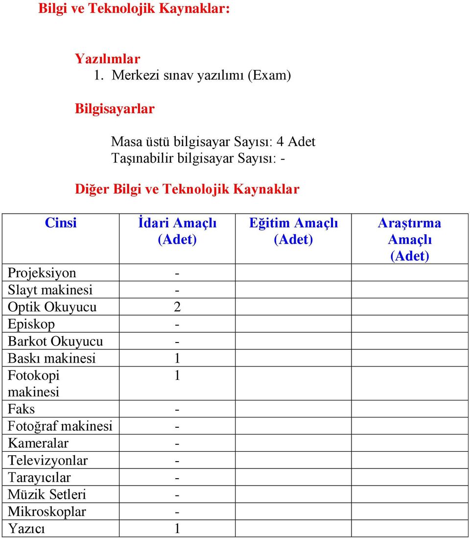 Bilgi ve Teknolojik Kaynaklar Cinsi İdari Amaçlı (Adet) Projeksiyon - Slayt makinesi - Optik Okuyucu 2 Episkop - Barkot