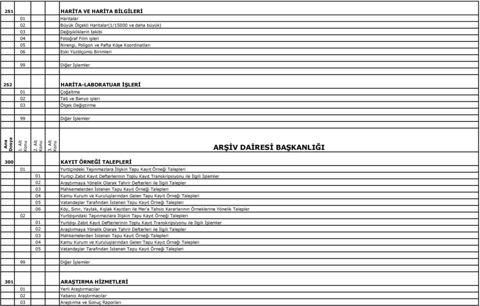 Eski Yüzölçümü Birimleri 252 HARİTA-LABORATUAR İŞLERİ 01 Çoğaltma 02 Tab ve Banyo işleri 03 Ölçek Değiştirme ARŞİV DAİRESİ BAŞKANLIĞI 300 KAYIT ÖRNEĞİ TALEPLERİ 01 Yurtiçindeki Taşınmazlara İlişkin