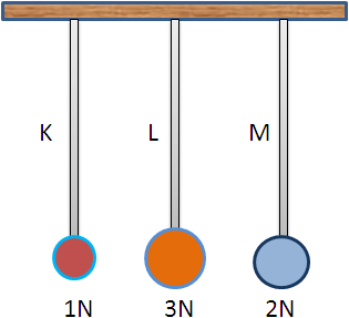 38. 40. Bilgi: Vurmalı çalgılarda yüzey alanı azaldıkça ses incelir. Canlı Türü İşitme aralığı frekansı (Hz) Ses Üretme Aralığı Frekansı (Hz) İnsan 20-20.000 85-1100 Yunus 150-150.000 7000-120.