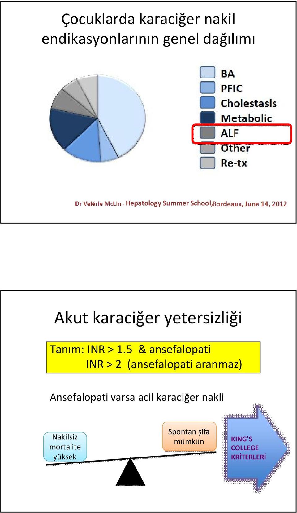 5 & ansefalopati INR > 2 (ansefalopati aranmaz) Ansefalopati varsa acil