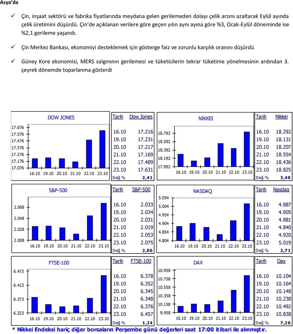 Çin Merkez Bankası, ekonomiyi desteklemek için gösterge faiz ve zorunlu karşılık oranını düşürdü Güney Kore ekonomisi, MERS salgınının gerilemesi ve tüketicilerin tekrar tüketime yönelmesinin