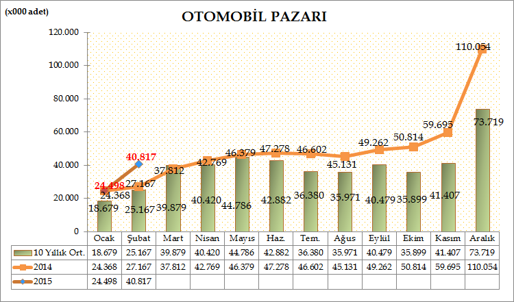 Türkiye Otomotiv pazarında, 2015 yılı ilk iki aylık dönemde otomobil satışları bir önceki yılın aynı dönemine göre %26,74 artarak 65.315 adete yükseldi. Geçen sene aynı dönemde 51.