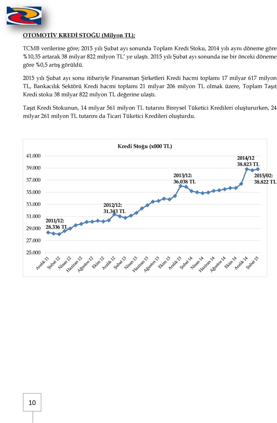 2015 yılı Şubat ayı sonu itibariyle Finansman Şirketleri Kredi hacmi toplamı 17 milyar 617 milyon TL, Bankacılık Sektörü Kredi hacmi toplamı 21 milyar 206 milyon TL olmak üzere, Toplam Taşıt Kredi