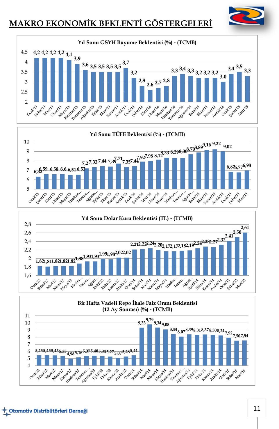 2,2 2 1,8 1,6 Yıl Sonu Dolar Kuru Beklentisi (TL) - (TCMB) 1,99 1,88 1,93 1,93 1,982,022,02 1,821,811,82 1,82 1,82 2,50 2,61 2,41 2,212,222,24 2,202,172,17 2,182,19 2,242,282,27 2,32 11 10 9 8 7 6 5