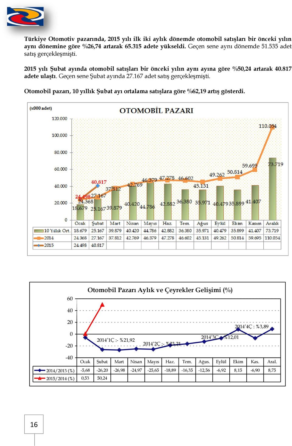 167 adet satış gerçekleşmişti. Otomobil pazarı, 10 yıllık Şubat ayı ortalama satışlara göre %62,19 artış gösterdi.