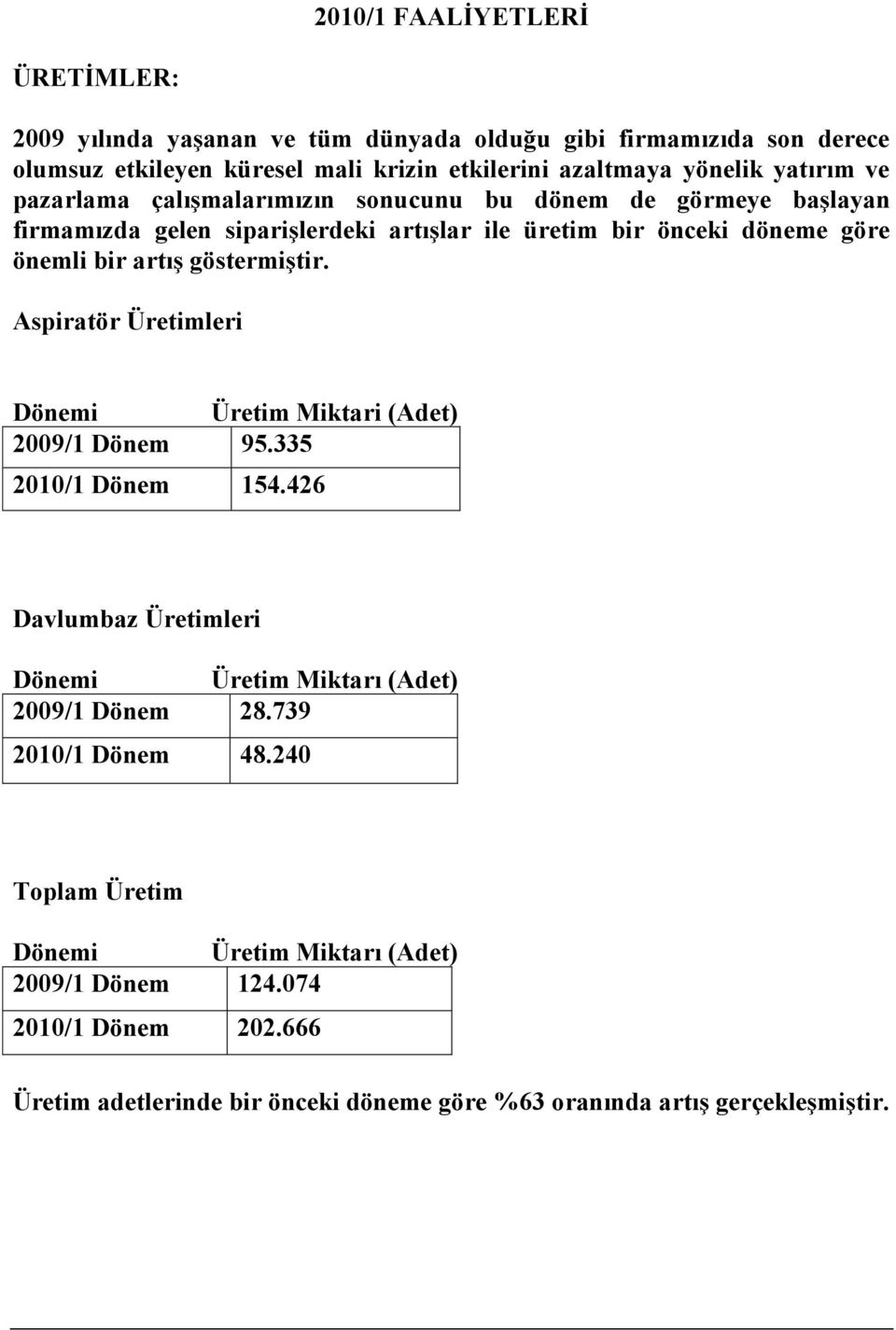 göstermiģtir. Aspiratör Üretimleri Dönemi Üretim Miktari (Adet) 2009/1 Dönem 95.335 2010/1 Dönem 154.426 Davlumbaz Üretimleri Dönemi Üretim Miktarı (Adet) 2009/1 Dönem 28.