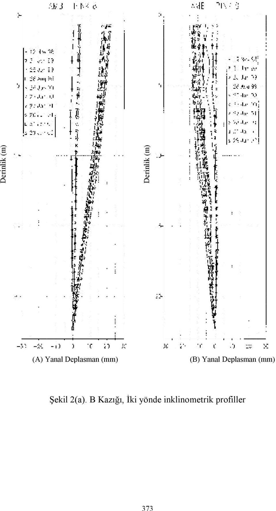 Deplasman (mm) Şekil (a).