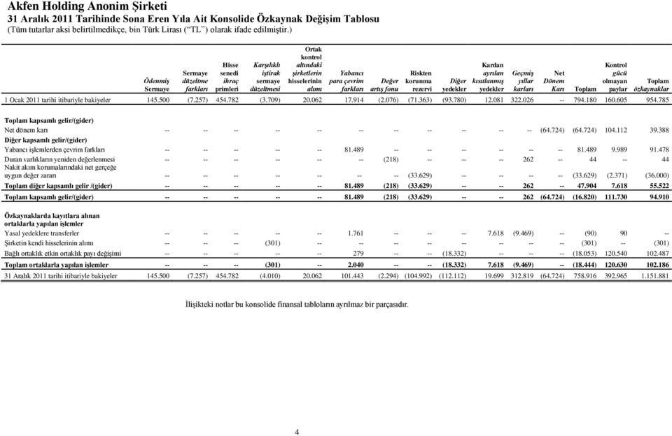 olmayan paylar Toplam özkaynaklar 1 Ocak 2011 tarihi itibariyle bakiyeler 145.500 (7.257) 454.782 (3.709) 20.062 17.914 (2.076) (71.363) (93.780) 12.081 322.026 -- 794.180 160.605 954.