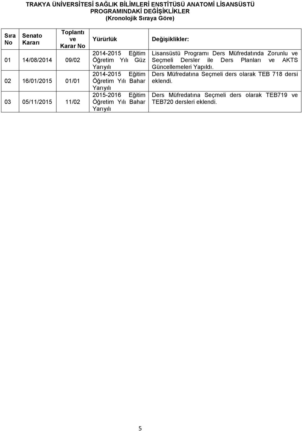 Bahar 2015-2016 Eğitim Öğretim Yılı Bahar Değişiklikler: Lisansüstü Programı Ders Müfredatında Zorunlu ve Seçmeli Dersler ile Ders Planları ve AKTS