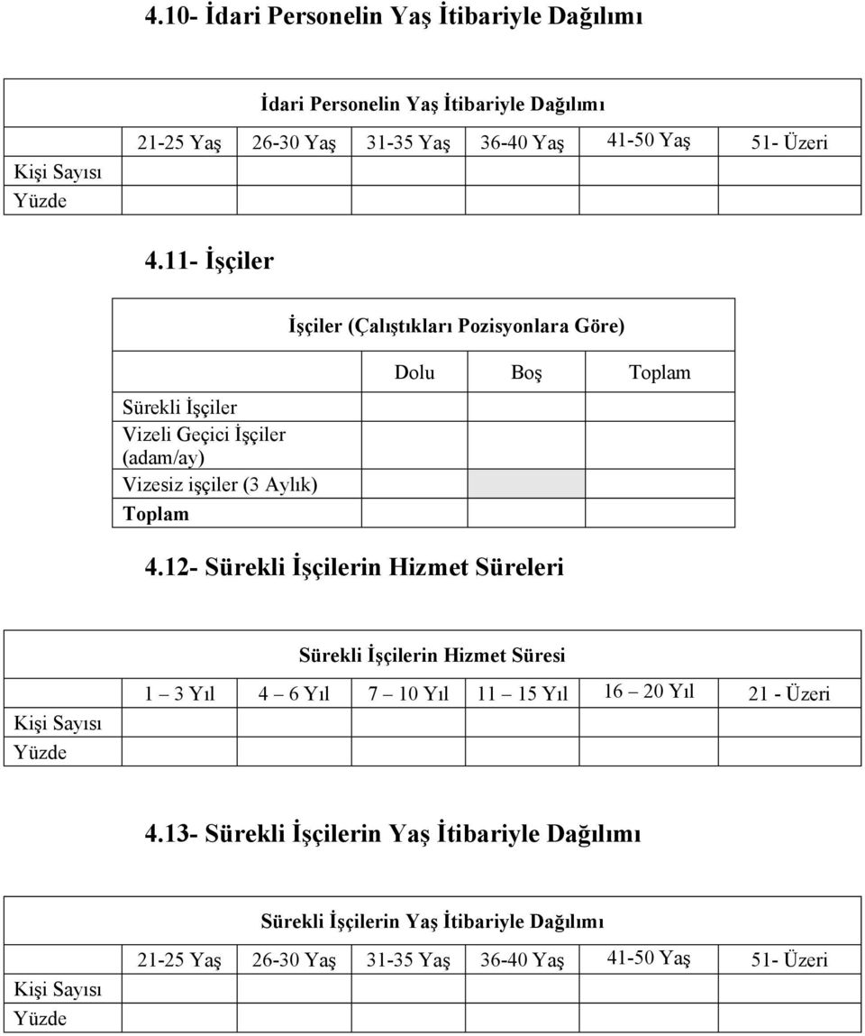 12- Sürekli İşçilerin Hizmet Süreleri Sürekli İşçilerin Hizmet Süresi Kişi Sayısı Yüzde 1 3 Yıl 4 6 Yıl 7 10 Yıl 11 15 Yıl 16 20 Yıl 21 - Üzeri 4.