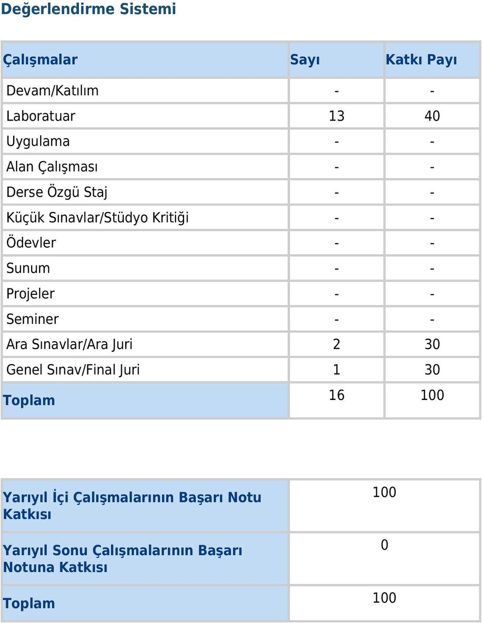 Projeler - - Seminer - - Ara Sınavlar/Ara Juri 2 30 Genel Sınav/Final Juri 1 30 Toplam 16 100