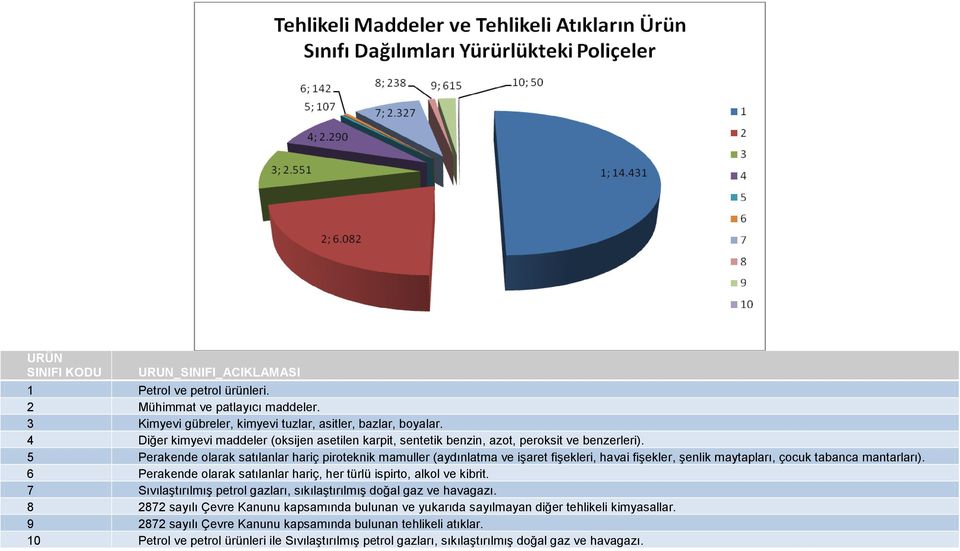 5 Perakende olarak satılanlar hariç piroteknik mamuller (aydınlatma ve işaret fişekleri, havai fişekler, şenlik maytapları, çocuk tabanca mantarları).