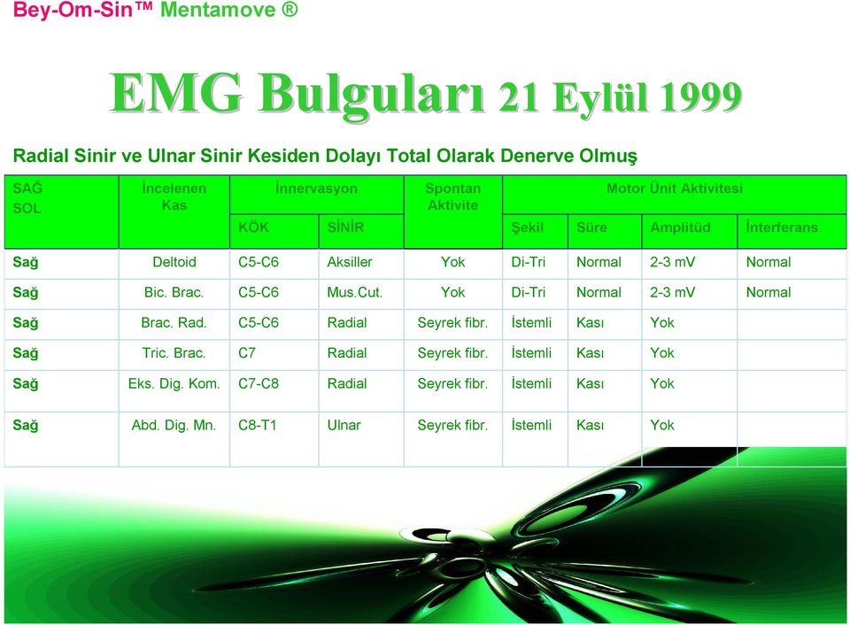 Brac. C5-C6 Mus.Cut. Yok Di-Tri Normal 2-3 mv Normal Brac. Rad. C5-C6 Radial Seyrek fibr. İstemli Kası Yok Tric. Brac. C7 Radial Seyrek fibr.