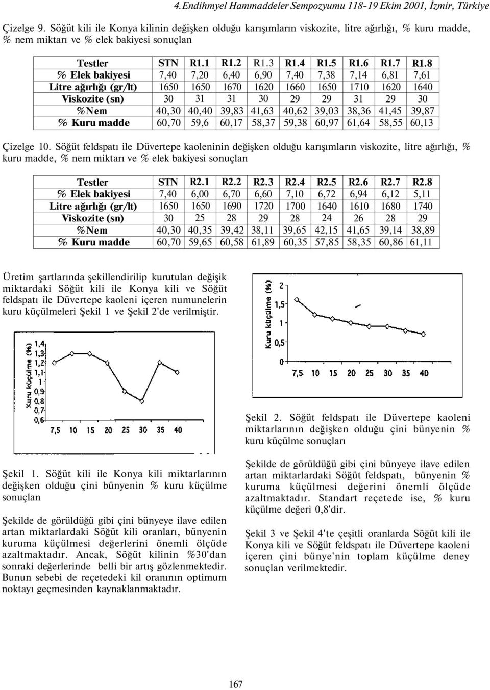 (sn) %Nem % Kuru madde 7,40 40, 60,70 R1.1 7, 31 40,40 59,6 R1.2 6,40 1670 31 39,83 60,17 R1.3 6,90 16 41,63 58,37 R1.4 7,40 1660 40,62 59,38 R1.5 7,38 39,03 60,97 R1.6 7,14 1710 31 38,36 61,64 R1.