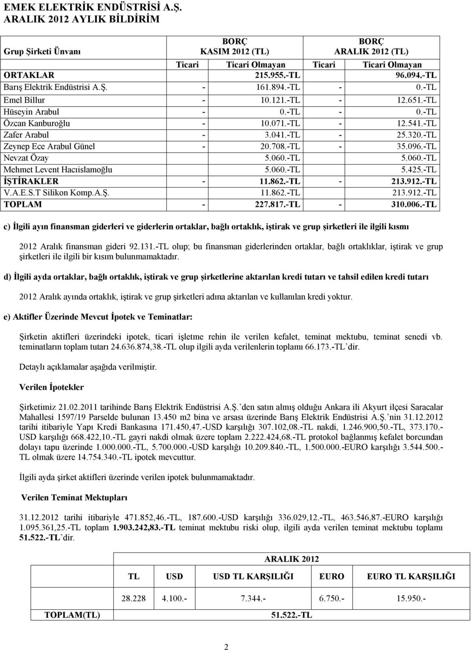 -TL Zeynep Ece Arabul Günel - 2.78.-TL - 35.96.-TL Nevzat Özay 5.6.-TL 5.6.-TL Mehmet Levent Hacıislamoğlu 5.6.-TL 5.425.-TL İŞTİRAKLER - 11.862.-TL - 213.912.-TL V.A.E.S.T Silikon Komp. 11.862.-TL 213.