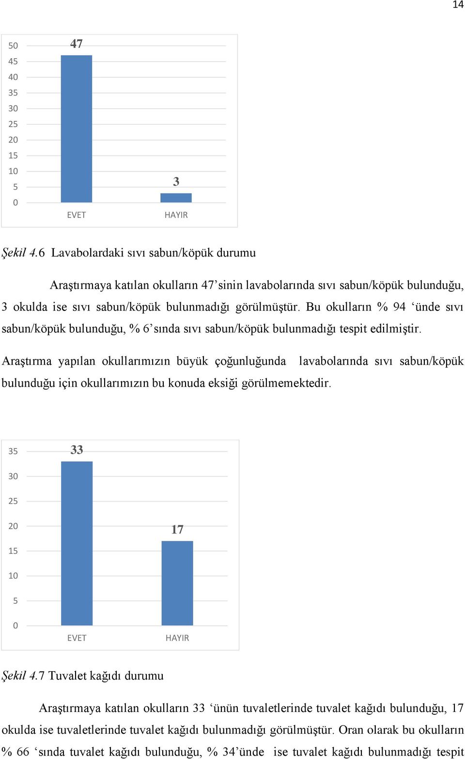 Bu okulların % 94 ünde sıvı sabun/köpük bulunduğu, % 6 sında sıvı sabun/köpük bulunmadığı tespit edilmiştir.