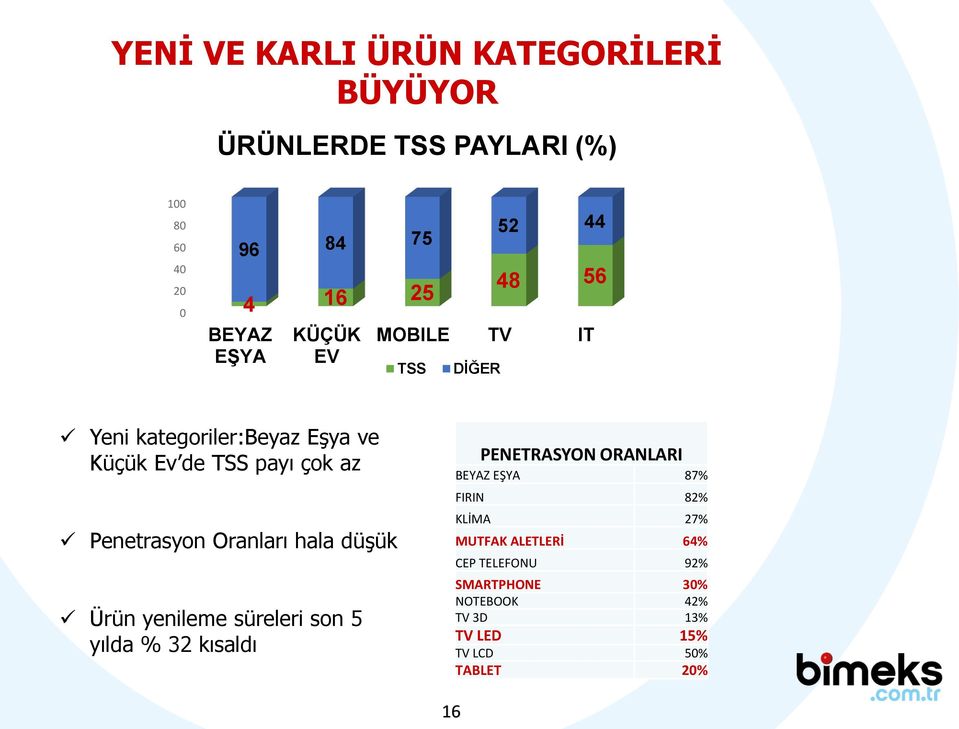 Oranları hala düşük Ürün yenileme süreleri son 5 yılda % 32 kısaldı PENETRASYON ORANLARI BEYAZ EŞYA 87% FIRIN 82%