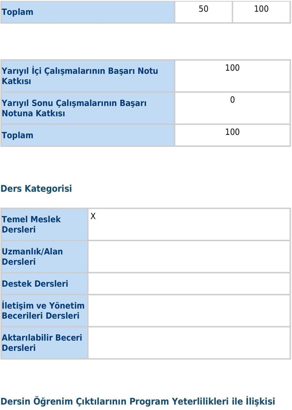 Dersleri Uzmanlık/Alan Dersleri Destek Dersleri İletişim ve Yönetim Becerileri