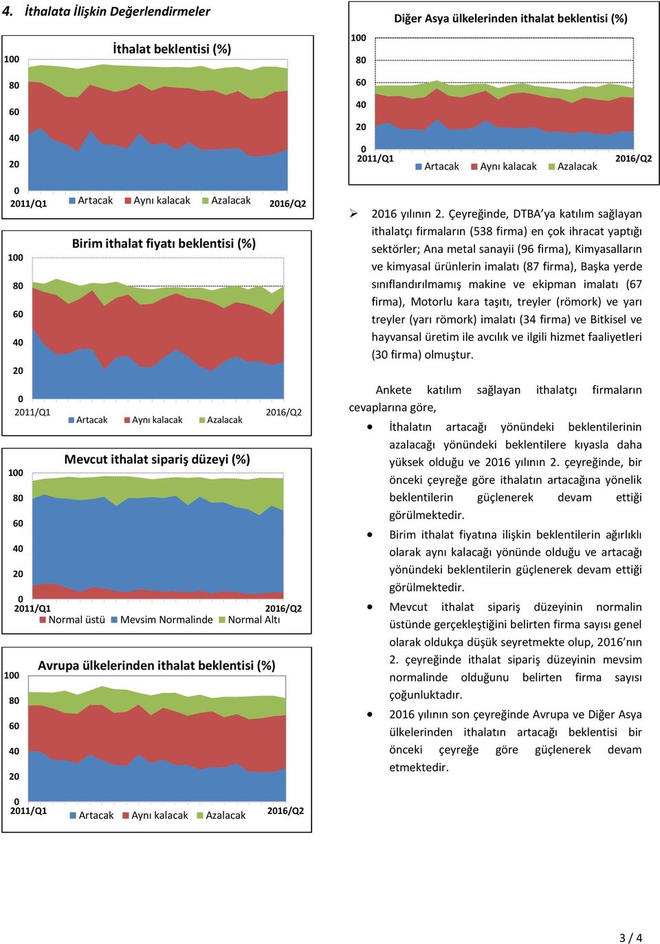 Çeyreğinde, DTBA ya katılım sağlayan ithalatçı firmaların (538 firma) en çok ihracat yaptığı sektörler; Ana metal sanayii (96 firma), Kimyasalların ve kimyasal ürünlerin imalatı (87 firma), Başka