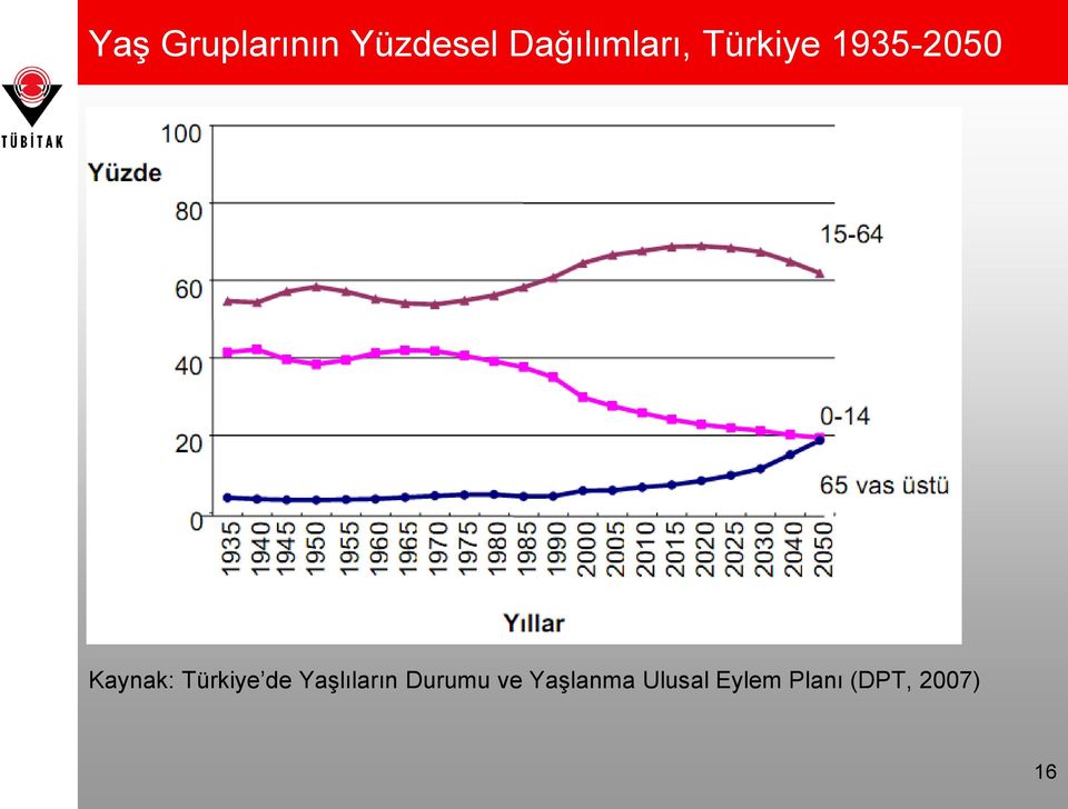 Kaynak: Türkiye de Yaşlıların