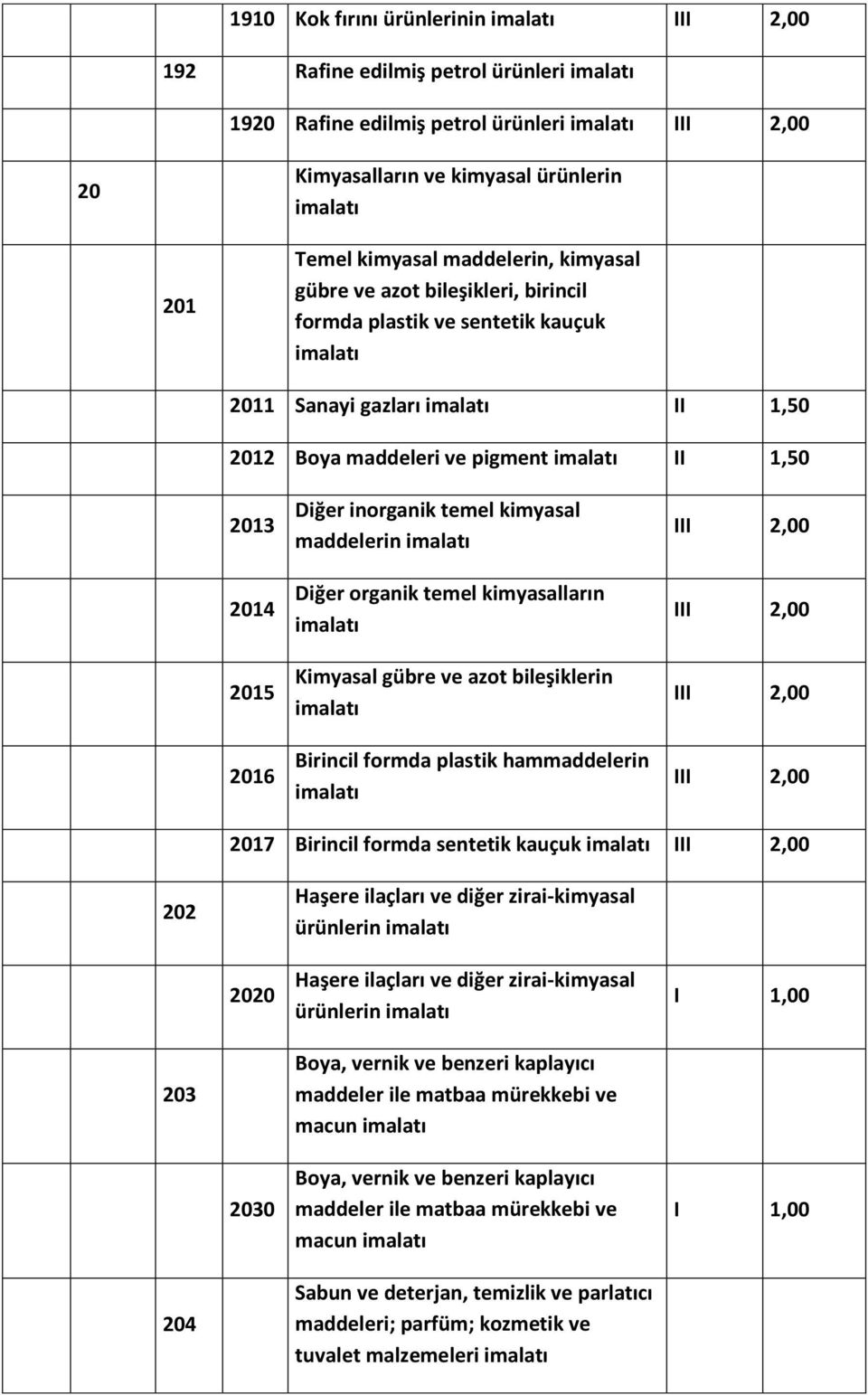 kimyasalların Kimyasal gübre ve azot bileşiklerin Birincil formda plastik hammaddelerin 2017 Birincil formda sentetik kauçuk 202 Haşere ilaçları ve diğer zirai-kimyasal ürünlerin 2020 Haşere ilaçları