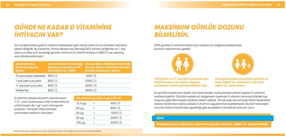Bu nedenle, Alman Beslenme Derneği 2012 yılında yetişkinler ve 1 yaş üzeri çocuklar için önerdiği günlük minimum D vitamini ihtiyacını 800 İ.Ü.'ye çıkarmış, yani dörde katlamıştır.
