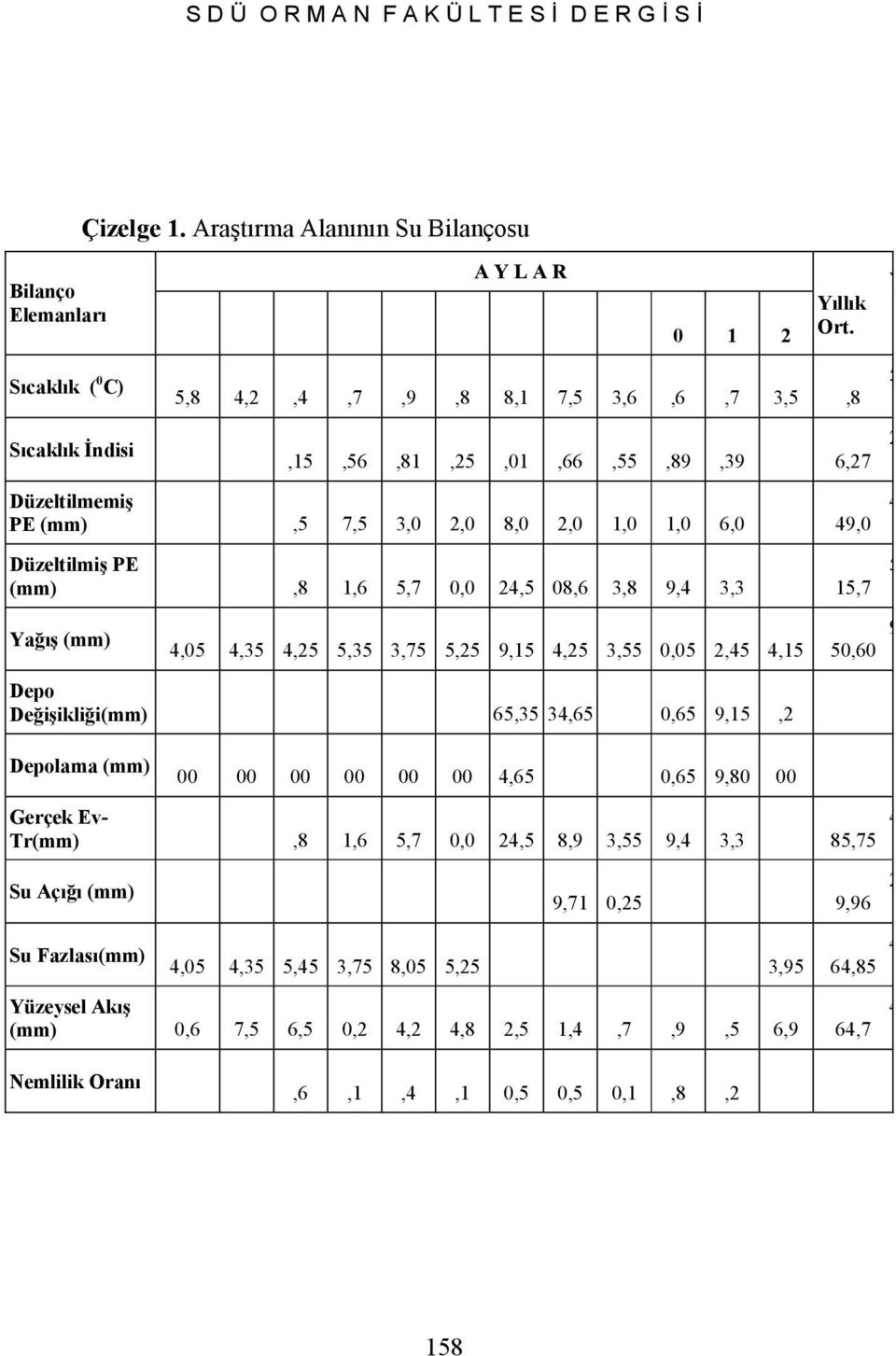 8,0 2,0 1,0 1,0 6,0 Düzeltilmiş PE (mm),8 1,6 5,7 0,0 24,5 08,6 3,8 9,4 3,3 Yağış (mm) 4,05 4,35 4,25 5,35 3,75 5,25 9,15 4,25 3,55 0,05 2,45 4,15 Yıllık Ort.