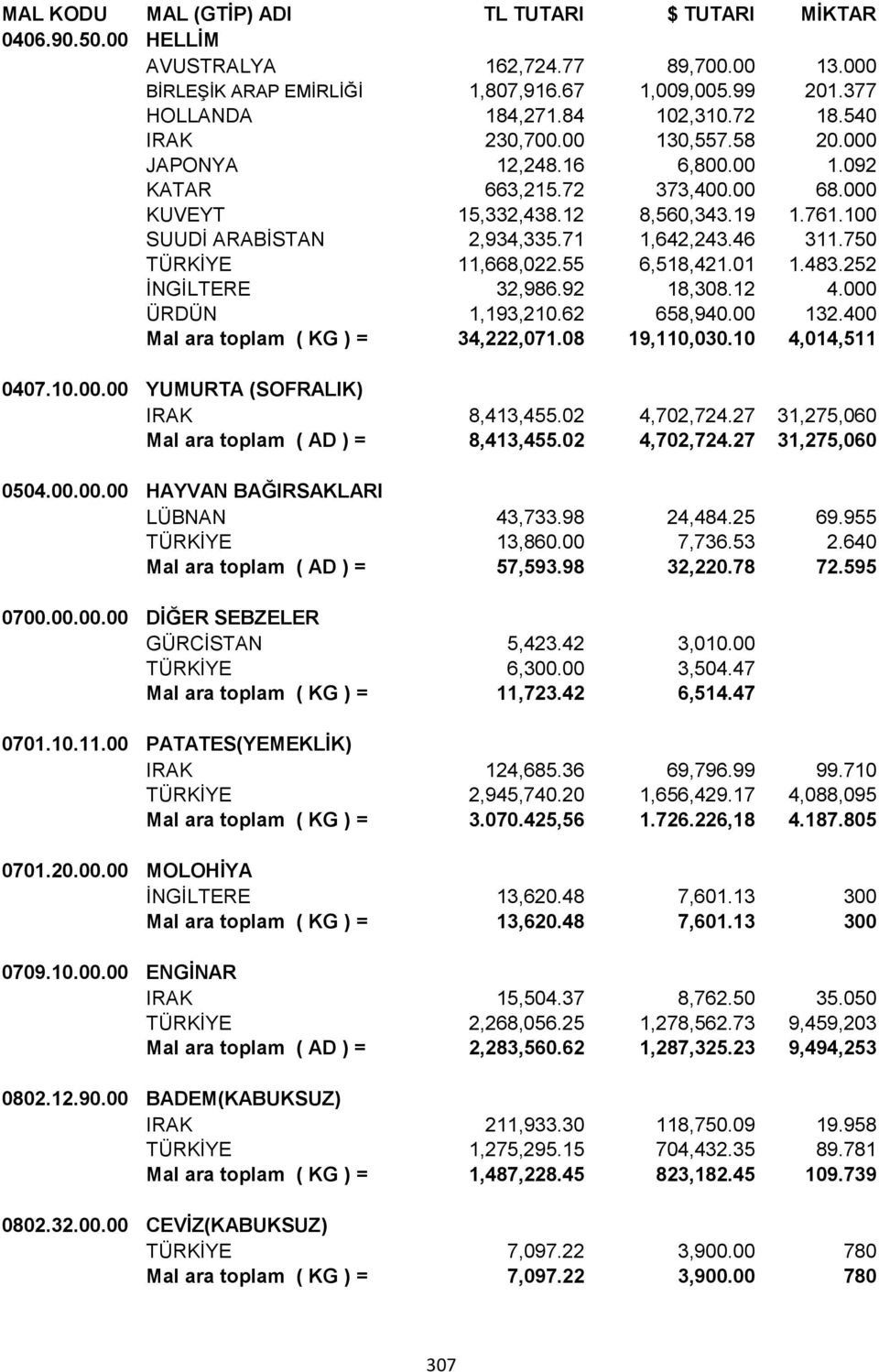 01 1.483.252 İNGİLTERE 32,986.92 18,308.12 4.000 ÜRDÜN 1,193,210.62 658,940.00 132.400 Mal ara toplam ( KG ) = 34,222,071.08 19,110,030.10 4,014,511 0407.10.00.00 YUMURTA (SOFRALIK) IRAK 8,413,455.