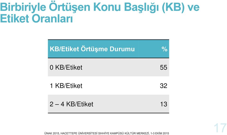 KB/Etiket Örtüşme Durumu % 0