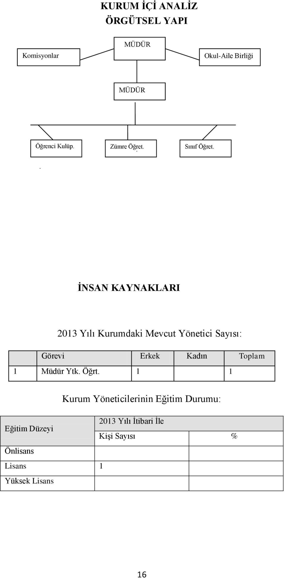 İNSAN KAYNAKLARI 2013 Yılı Kurumdaki Mevcut Yönetici Sayısı: Görevi Erkek Kadın Toplam