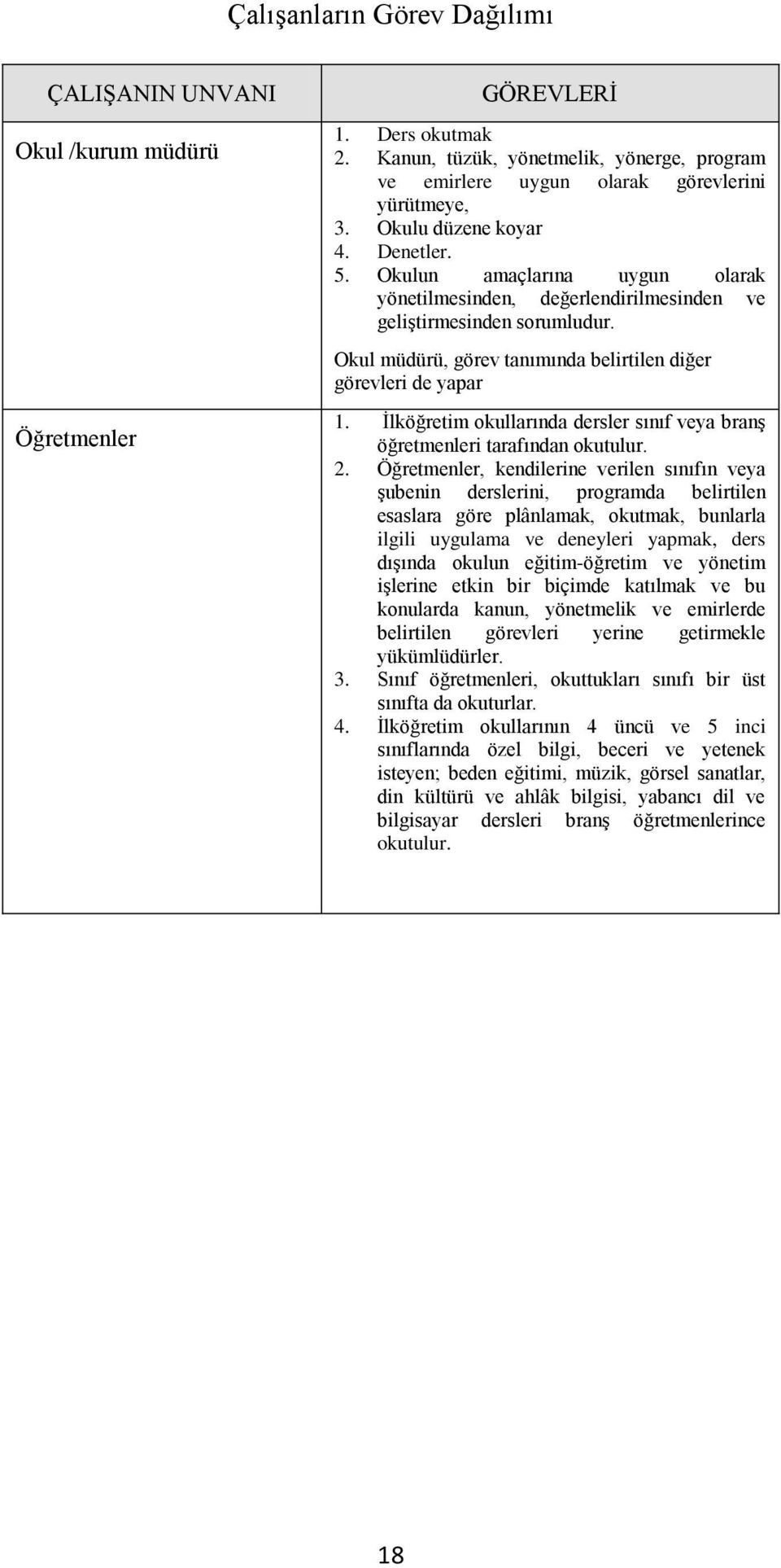 Okul müdürü, görev tanımında belirtilen diğer görevleri de yapar 1. İlköğretim okullarında dersler sınıf veya branş öğretmenleri tarafından okutulur. 2.