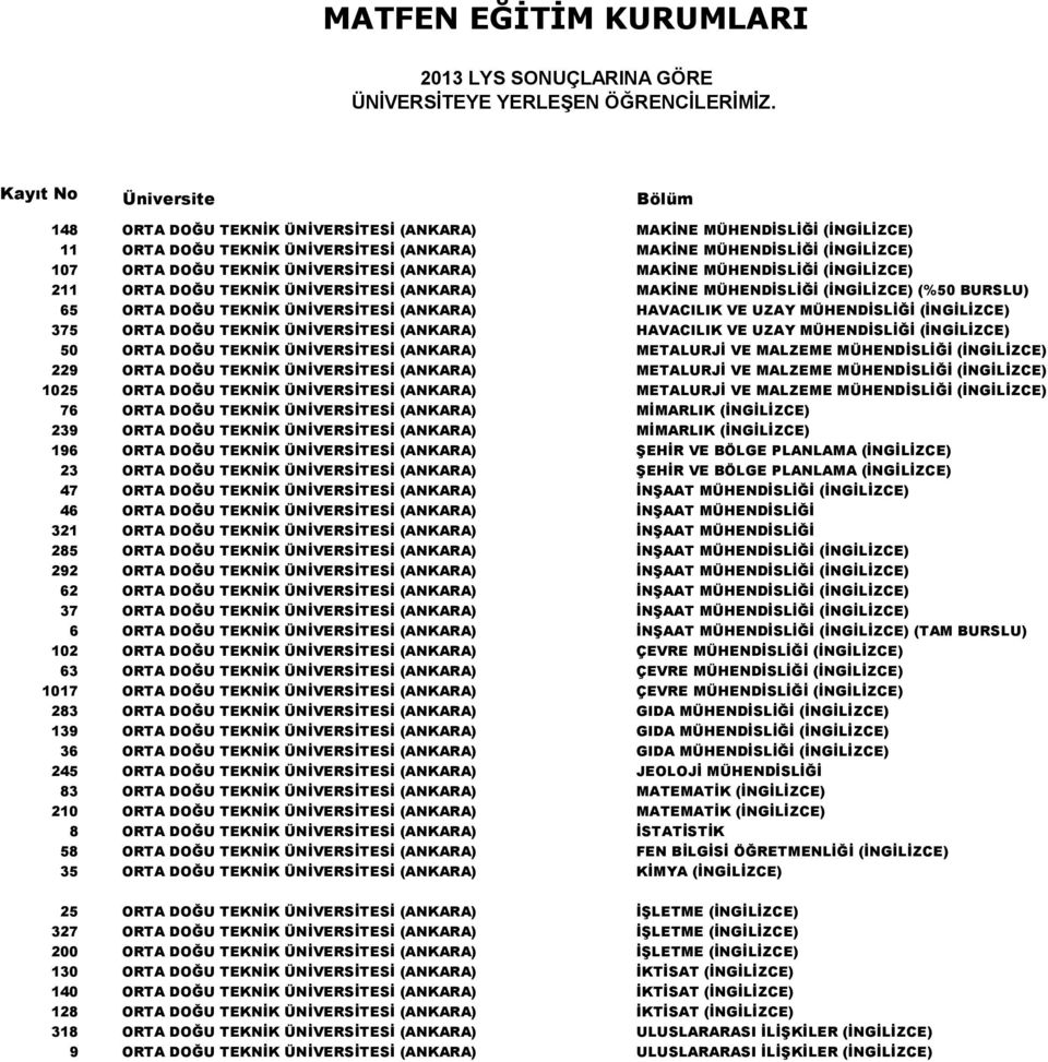 375 ORTA DOĞU TEKNİK ÜNİVERSİTESİ (ANKARA) HAVACILIK VE UZAY MÜHENDİSLİĞİ (İNGİLİZCE) 50 ORTA DOĞU TEKNİK ÜNİVERSİTESİ (ANKARA) METALURJİ VE MALZEME MÜHENDİSLİĞİ (İNGİLİZCE) 229 ORTA DOĞU TEKNİK