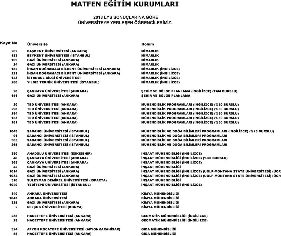 (İSTANBUL) MİMARLIK (İNGİLİZCE) 28 ÇANKAYA ÜNİVERSİTESİ (ANKARA) ŞEHİR VE BÖLGE PLANLAMA (İNGİLİZCE) (TAM BURSLU) 151 GAZİ ÜNİVERSİTESİ (ANKARA) ŞEHİR VE BÖLGE PLANLAMA 20 TED ÜNİVERSİTESİ (ANKARA)