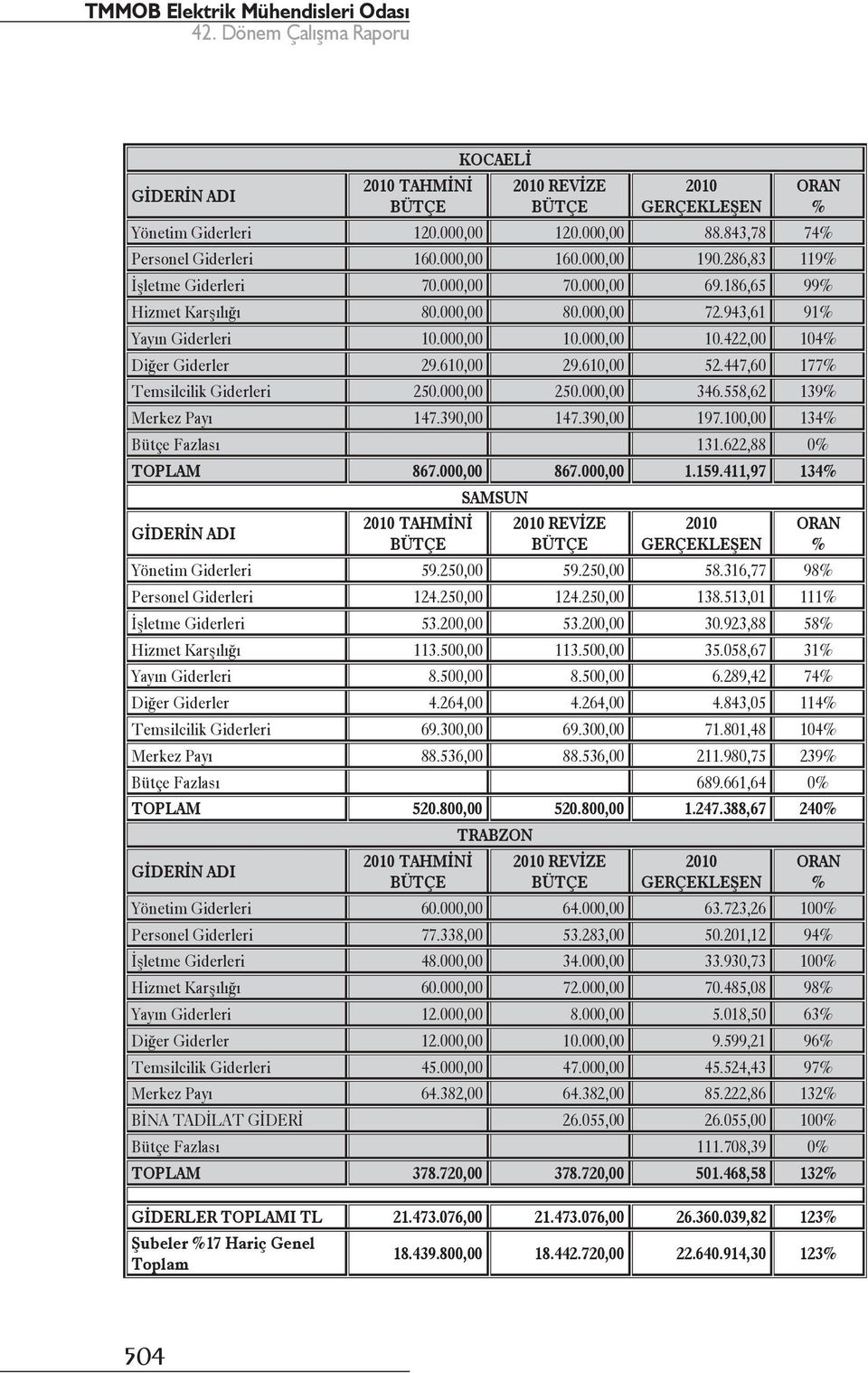 558,62 139 Merkez Payı 147.390,00 147.390,00 197.100,00 134 Bütçe Fazlası 131.622,88 0 TOPLAM 867.000,00 867.000,00 1.159.411,97 134 SAMSUN REVİZE Yönetim Giderleri 59.250,00 59.250,00 58.