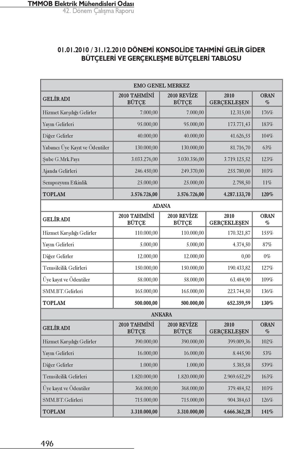 125,52 123 Ajanda Gelirleri 246.450,00 249.370,00 255.780,00 103 Sempozyum Etkinlik 25.000,00 25.000,00 2.798,50 11 TOPLAM 3.576.726,00 3.576.726,00 4.287.