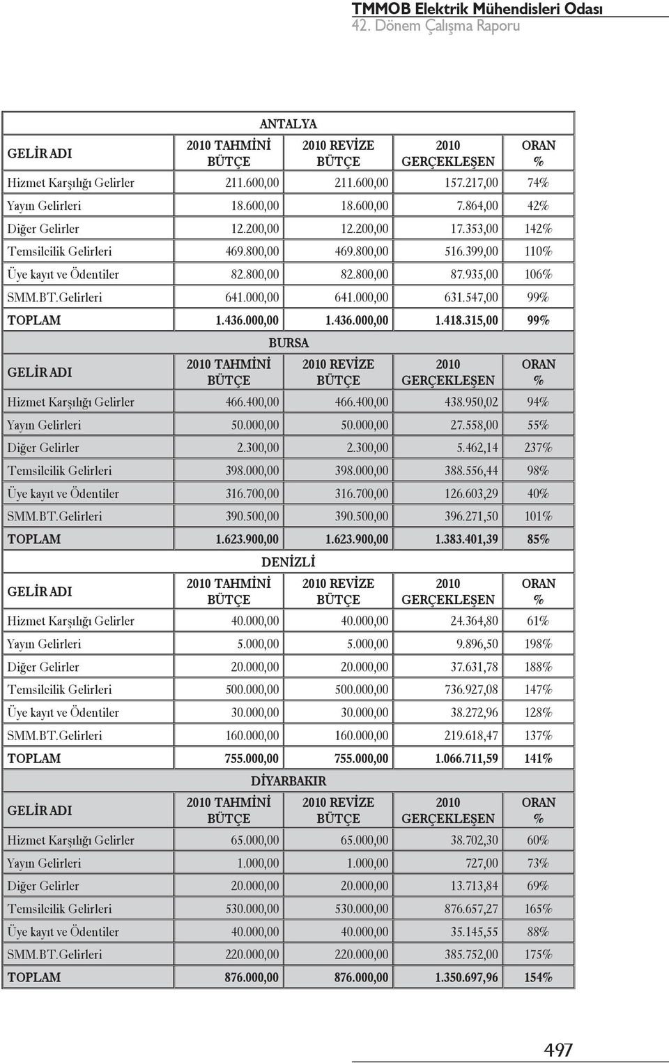 315,00 99 BURSA REVİZE Hizmet Karşılığı Gelirler 466.400,00 466.400,00 438.950,02 94 Yayın Gelirleri 50.000,00 50.000,00 27.558,00 55 Diğer Gelirler 2.300,00 2.300,00 5.