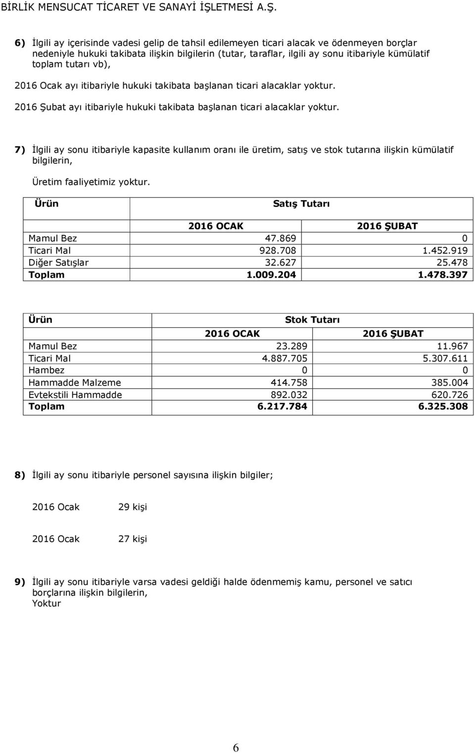 7) İlgili ay sonu itibariyle kapasite kullanım oranı ile üretim, satış ve stok tutarına ilişkin kümülatif bilgilerin, Üretim faaliyetimiz yoktur. Ürün Satış Tutarı 2016 OCAK 2016 ŞUBAT Mamul Bez 47.