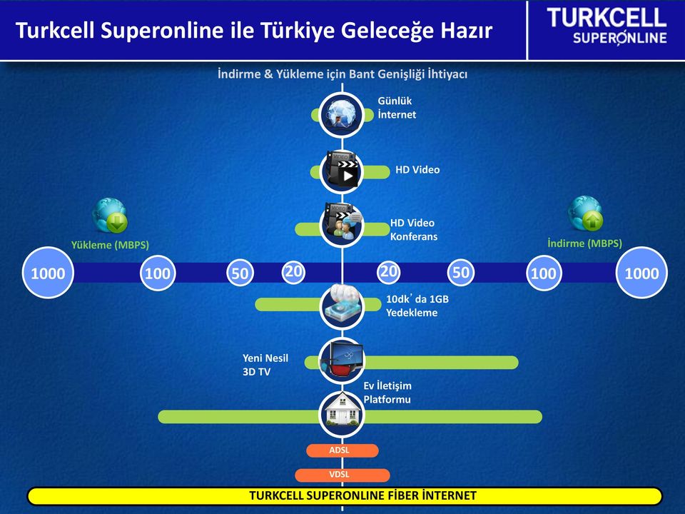 Konferans İndirme (MBPS) 1000 100 50 20 20 50 100 1000 10dk da 1GB Yedekleme