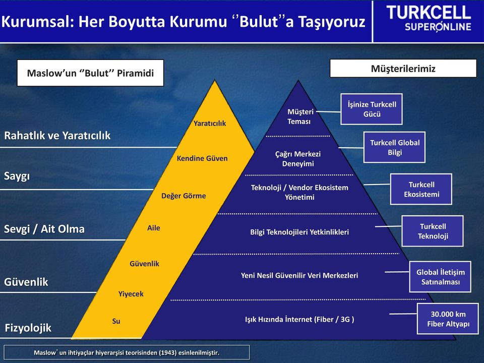 Sevgi / Ait Olma Aile Bilgi Teknolojileri Yetkinlikleri Turkcell Teknoloji Güvenlik Güvenlik Yiyecek Yeni Nesil Güvenilir Veri Merkezleri Global