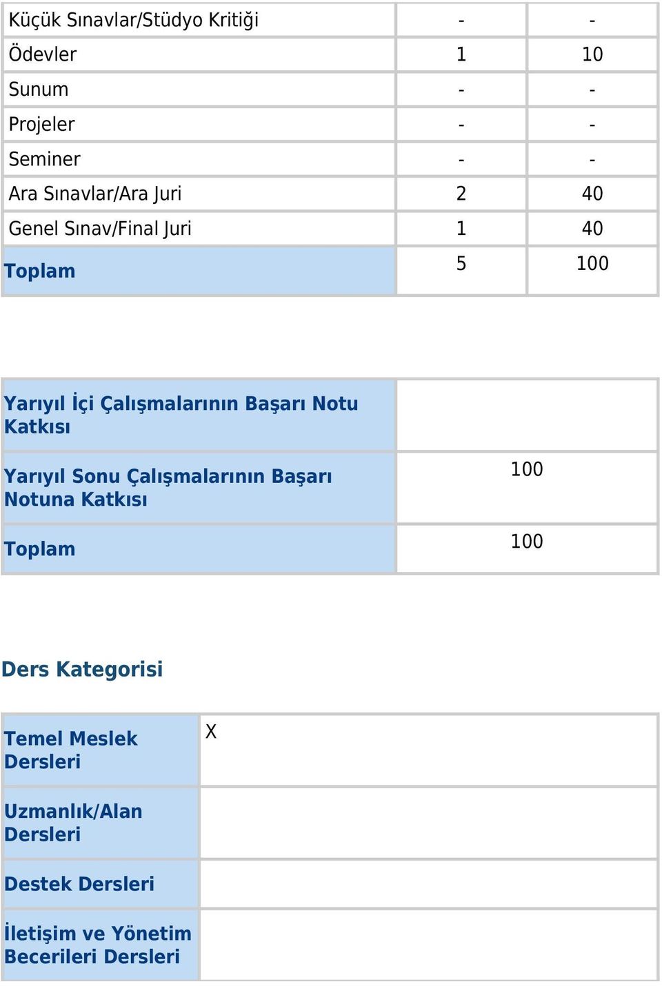 Başarı Notu Katkısı Yarıyıl Sonu Çalışmalarının Başarı Notuna Katkısı 100 Toplam 100 Ders